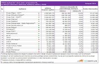 Top20 wydawców stron www i programów PC, na których internauci wykonują najwięcej odsłon z Polski
