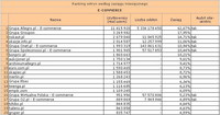 Ranking witryn według zasięgu miesięcznego E-COMMERECE, I 2011