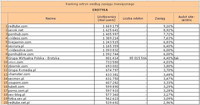 Ranking witryn według zasięgu miesięcznego EROTYKA, I 2011