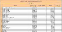 Ranking witryn według zasięgu miesięcznego FIRMOWE, I 2011