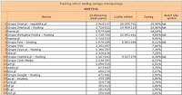 Ranking witryn według zasięgu miesięcznego HOSTING, I 2011