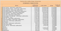 Ranking witryn według zasięgu miesięcznego INFORMACJE I PUBLICYSTYKA, I 2011
