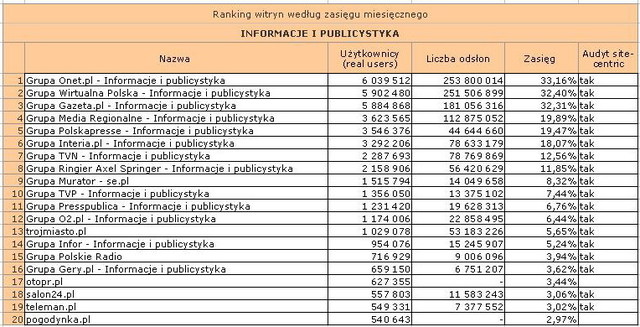 Megapanel: serwisy tematyczne I 2011