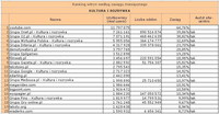 Ranking witryn według zasięgu miesięcznego KULTURA I ROZRYWKA, I 2011