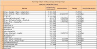 Ranking witryn według zasięgu miesięcznego MAPY I LOKALIZATORY, I 2011