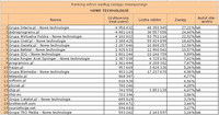 Ranking witryn według zasięgu miesięcznego NOWE TECHNOLOGIE, I 2011