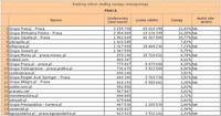 Ranking witryn według zasięgu miesięcznego PRACA, I 2011