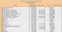 Ranking witryn według zasięgu miesięcznego SPOŁECZNOŚCI, I 2011