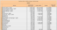 Ranking witryn według zasięgu miesięcznego SPORT, I 2011