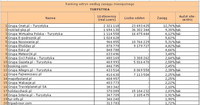Ranking witryn według zasięgu miesięcznego TURYSTYKA, I 2011