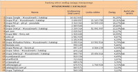 Ranking witryn według zasięgu miesięcznego WYSZUKIWARKI I KATALOGI, I 2011