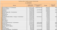 Ranking witryn według zasięgu miesięcznego E-COMMERCE, I 2012