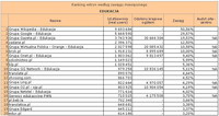 Ranking witryn według zasięgu miesięcznego EDUKACJA, I 2012