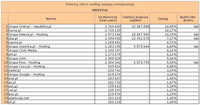 Ranking witryn według zasięgu miesięcznego HOSTING, I 2012
