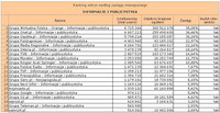 Ranking witryn według zasięgu miesięcznego INFORMACJE I PUBLICYSTYKA, I 2012