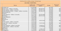 Ranking witryn według zasięgu miesięcznego KULTURA I ROZRYWKA, I 2012