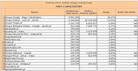 Ranking witryn według zasięgu miesięcznego MAPY I LOKALIZATORY, I 2012