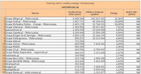 Ranking witryn według zasięgu miesięcznego MOTORYZACJA, I 2012