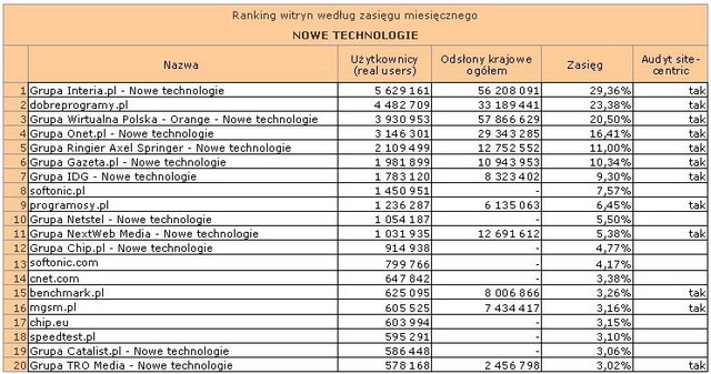 Megapanel: serwisy tematyczne I 2012