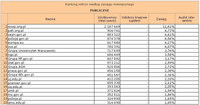 Ranking witryn według zasięgu miesięcznego PUBLICZNE, I 2012