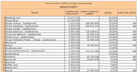 Ranking witryn według zasięgu miesięcznego SPOŁECZNOŚCI, I 2012