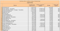 Ranking witryn według zasięgu miesięcznego TURYSTYKA, I 2012