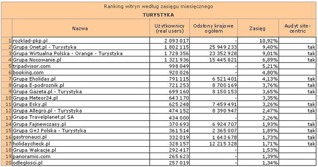 Megapanel: serwisy tematyczne I 2012