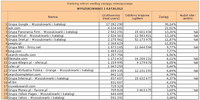 Ranking witryn według zasięgu miesięcznego WYSZUKIWARKI I KATALOGI, I 2012