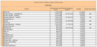 Ranking witryn według zasięgu miesięcznego HOSTING, I 2013