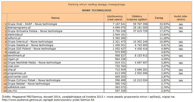 Megapanel: serwisy tematyczne I 2014