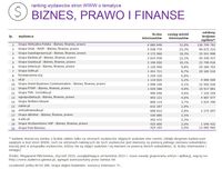 Ranking witryn według zasięgu miesięcznego BIZNES, PRAWO I FINANSE I 2015