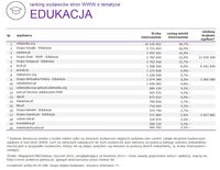 Ranking witryn według zasięgu miesięcznego, EDUKACJA, I 2015