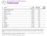Ranking witryn według zasięgu miesięcznego, FIRMOWE, I 2015