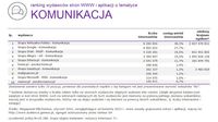 Ranking witryn według zasięgu miesięcznego, KOMUNIKACJA, I 2015