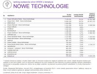 Ranking witryn według zasięgu miesięcznego, NOWE TECHNOLOGIE, I 2015