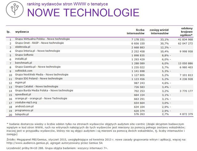 Megapanel: serwisy tematyczne I 2015