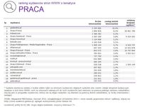 Ranking witryn według zasięgu miesięcznego, PRACA, I 2015