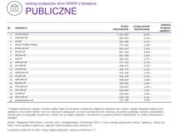 Ranking witryn według zasięgu miesięcznego, PUBLICZNE, I 2015