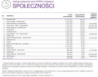 Ranking witryn według zasięgu miesięcznego, SPOŁECZNOŚCI, I 2015