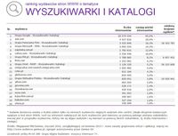 Ranking witryn według zasięgu miesięcznego, WYSZUKIWARKI I KATALOGI, I 2015