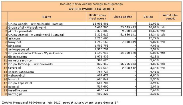 Megapanel: serwisy tematyczne II 2010