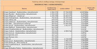 Ranking witryn według zasięgu miesięcznego BUDOWNICTWO I NIERUCHOMOŚCI, II 2011