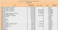 Ranking witryn według zasięgu miesięcznego EDUKACJA, II 2011