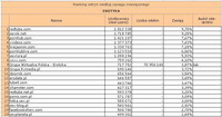 Ranking witryn według zasięgu miesięcznego EROTYKA, II 2011