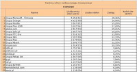 Ranking witryn według zasięgu miesięcznego FIRMOWE, II 2011