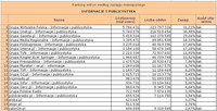 Ranking witryn według zasięgu miesięcznego INFORMACJE I PUBLICYSTYKA, II 2011