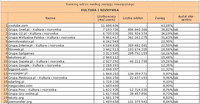 Ranking witryn według zasięgu miesięcznego KULTURA I ROZRYWKA, II 2011