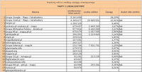 Ranking witryn według zasięgu miesięcznego MAPY I LOKALIZATORY, II 2011