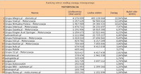 Ranking witryn według zasięgu miesięcznego MOTORYZACJA, II 2011