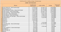 Ranking witryn według zasięgu miesięcznego NOWE TECHNOLOGIE, II 2011